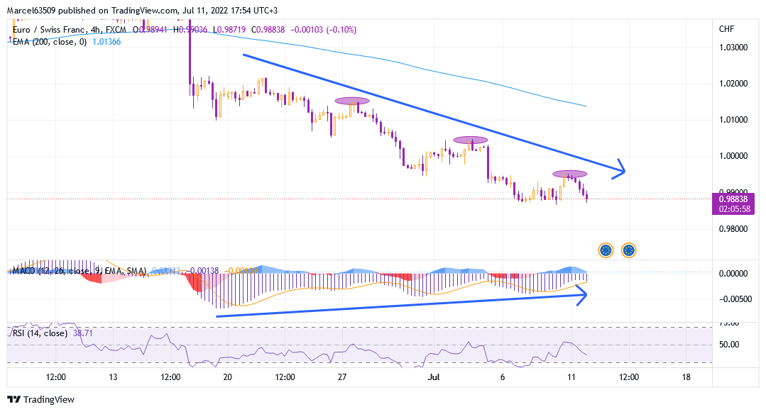 A divergence has formed on the four-hour MACD