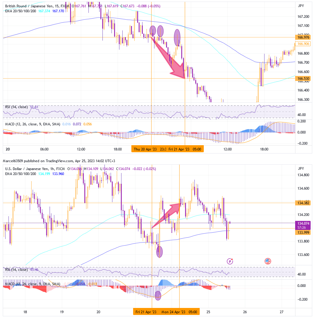 USD/JPY and GBP/JPY trades analysis April 25