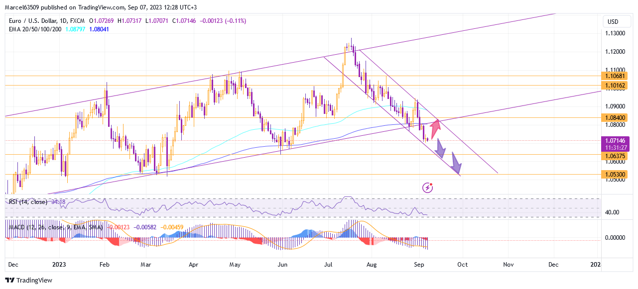 The EUR/USD is reaching the historical key level of 1.06375