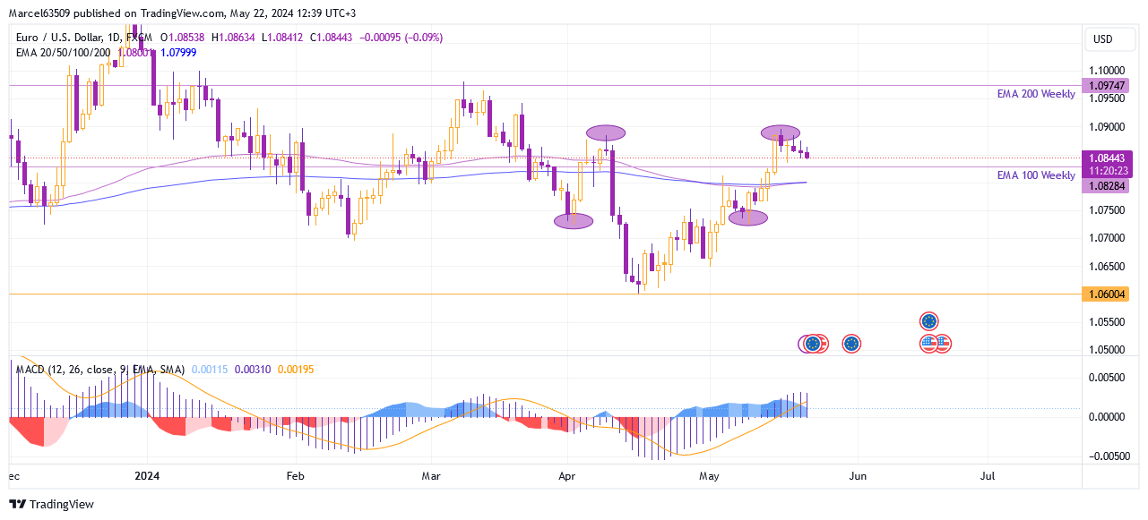 EUR/USD took a break before possible growth